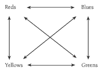 A square diagram with colours written in each corner and arrows pointing between every possible pair; reds, blues, yellows and greens.