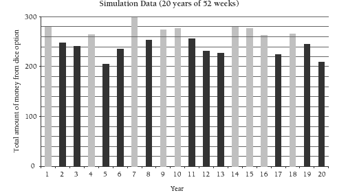 Bar graph of simulation data (20 years of 52 weeks) showing year and total amount of money from dice option.