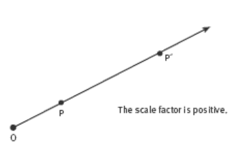 A gradually increasing diagonal line with the caption 'The scale factor is positive.' 