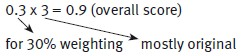 The equation '0.3 times equals 0.9' with words stating 0.3 is equal to 30% weighting, 3 represents mostly original, and 0.9 is the overall score. 