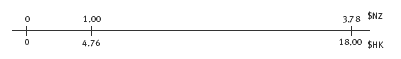 Double number line measuring between $0 and $18. $1 HK equates to $4.76 AUS, $18 HK equates to $3.78 NZD.