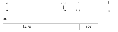 Double number line calculating percentage and dollars. A strip diagram shows $4.20 and 19%. 