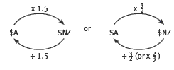 An equation displaying the exchange rate between Australian and New Zealand dollars. Australian x 1. 5 = New Zealand dollars, or NZ dollars divided by 3/2 equals Australian equivalent. 