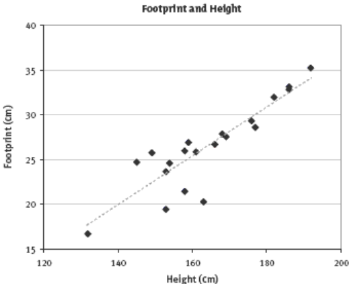 Scatterplot titled 'Footprint and Height' displaying data of height and footprint.