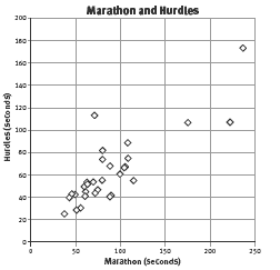 Scatter plot displaying marathon and hurdles data. 