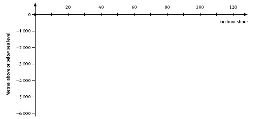 Graph showing ocean floor contours, axes only: