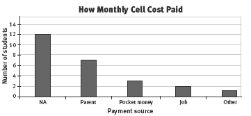 A bar graph shows the ways cellphone costs are paid.