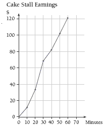 A graph showing Cake Stall earnings in minutes.