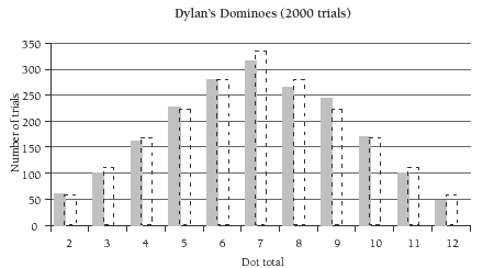 Graph displaying Dylan's results of domino trials, calculating the dot total versus the number of trials.