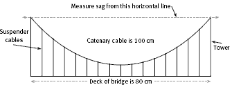 Catenary graph measuring 100 cm across an 80 cm deck bridge.