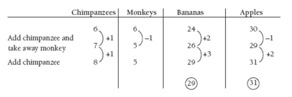 Graph for animal antics displaying how many apples and bananas are needed for chimpanzees and monkeys.