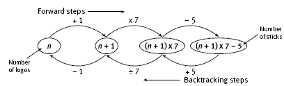 A breakdown of an algebraic equation finding the number of sticks needed for a certain number of logos.