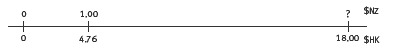 Double number line measuring between $0 and $18. $1 HK equates to $4.76 AUS, $18 HK equates to ? NZD.