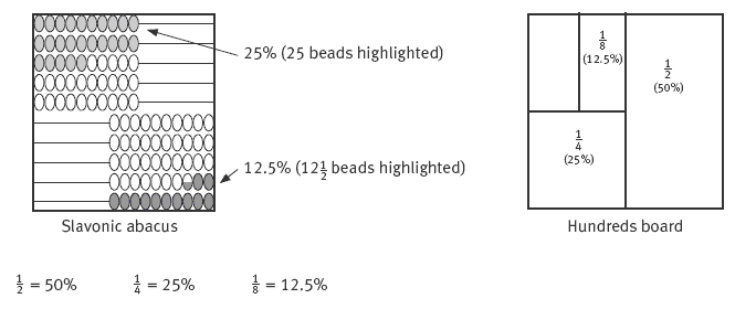 Abacus displaying 25% and 12.5%, there is also a hundreds board which shows (12.5%), (25%), and (50%).