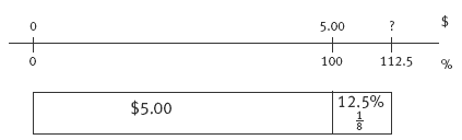 Double number line measuring between 0 and 112.5%. A strip diagram displays 2 fractions of $5.00 and 12.5% (1/8 as a fraction). 