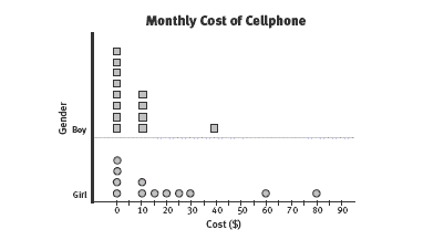 A dot plot shows the monthly cost of cellphones for boys and girls.