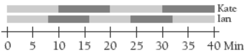 A double strip diagram measuring between 0 and 40 minutes, an alternative display of Kate and Ian's results.