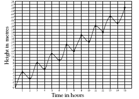 A graph showing Slimey the snails 15 hour climb to the top of the well.