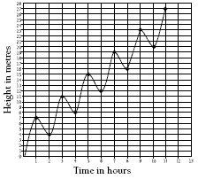 A graph showing Sluggish the snails 11 hour climb to the top of the well.