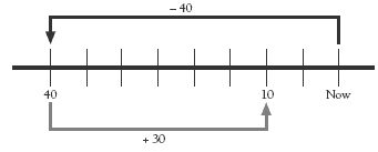 A number line explaining the use of the yellow button (going back 40 years) and the blue button (going forward 30 years) gives the net effect of travelling back 10 years.