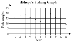 Hōhepa's fishing graph shows the number of fish caught versus the year.