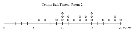 Dot plot measuring between 0 and 20 meters measuring the Tennis Ball Throw of Room 2. 