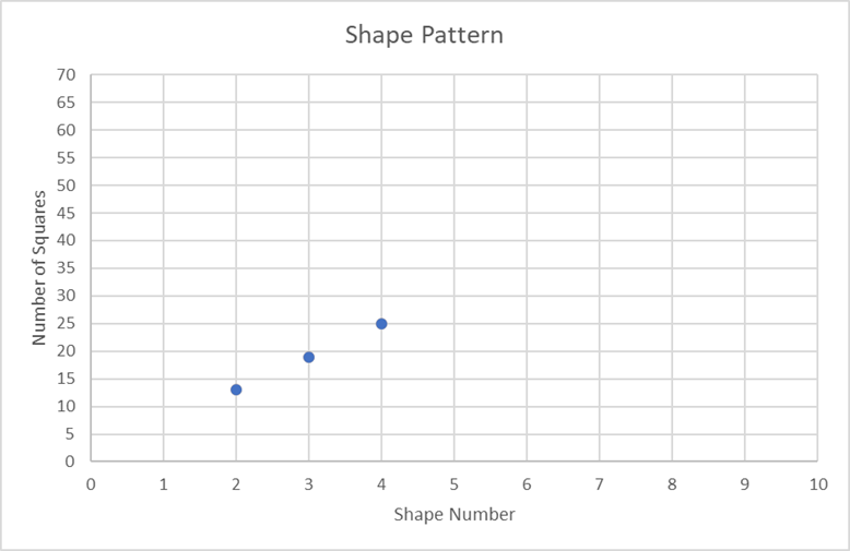 Graph going upwards to the right the more shape numbers are added.