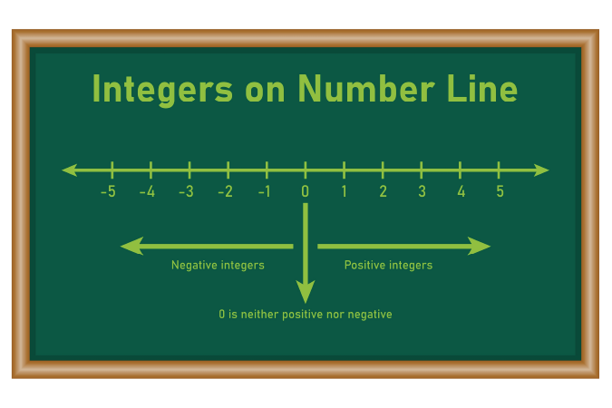 A chalkboard with an integers number line measuring between -5 and 5. 