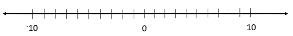 A number line measuring between -10 to 10. 