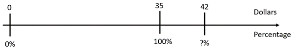 A double number line with percentages and dollars. 0% equals $0, 100% equals $35, and $42 is ?%.