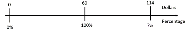 A double number line with percentages and dollars. 0% equals $0, 100% equals $60, and $114 is ?%.