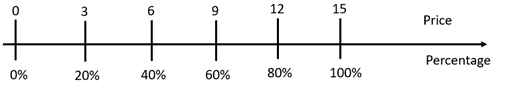 A double-number line that shows prices and percentages. $0 is equal to 0%, $3 is equal to 20%, $6 is equal to 40%, $9 is equal to 60%, $12 is equal to 80%, and 15 is equal to 100%.