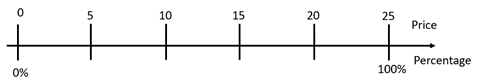 A double number line shows price points and percentages, with the price number line increasing at increments of $5 from $0 to $25 and the percentage number line starting at 0% and ending at 100%.