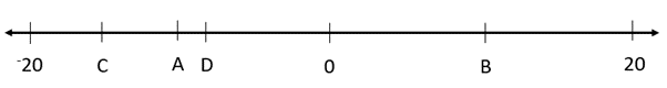 A number line measuring between -20 and 20. 