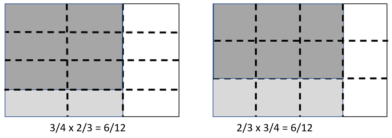 Two pieces of paper with 12 squares depicting the fraction equation '3/4 x 2/3 = 6/12' and '2/3 x 3/4 = 6/12'.