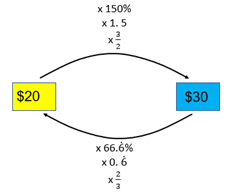 A flow chart diagram and multiplicative expressions (20 x 150% or 1.5 or 3/2 = 30, 30 x 66.6% or 0.6 or 2/3 = 20).