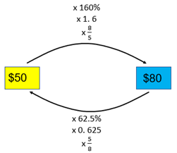 A flow chart diagram and multiplicative expressions (50 x 160% or 1.6 or 8/5 = 80, 80 x 62.5% or 0.625 or 5/8 = 50).