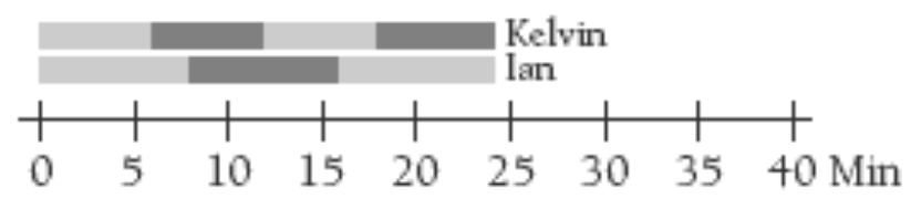 A double strip diagram measuring between 0 and 40 minutes, an alternative display of Kelvin and Ian's results.