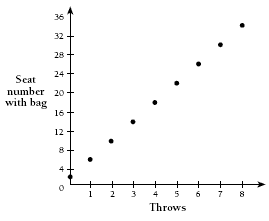 Dot plot chart showing number of throws and seat number with bag.