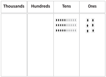 A place value chart depicting 3 tens and 6 ones, totalling 36. 