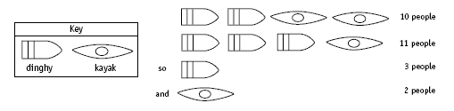 Patterns that show ten people in 2 dinghies and 2 kayak, 11 people in three dinghies and one kayak, three people in one dinghy and 2 people in one kayak.