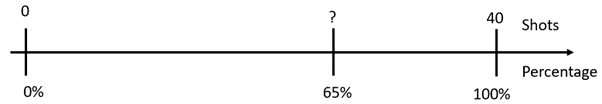 A double number line depicting 0 shots is equal to 0%, 40 shots is equal to 100%, and ? shots is equal to 65%.