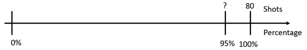 A double number line depicting 0 shots is equal to 0%, 80 shots is equal to 100%, and ? shots is equal to 95%.