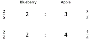 Ratios of 2: 3 and 2:45 expressed as fractions (2/5, 3/5, 2/6, 4/6.).