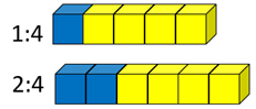 Two rows of blue and yellow cubes representing fractions of 1:4 and 2:4.
