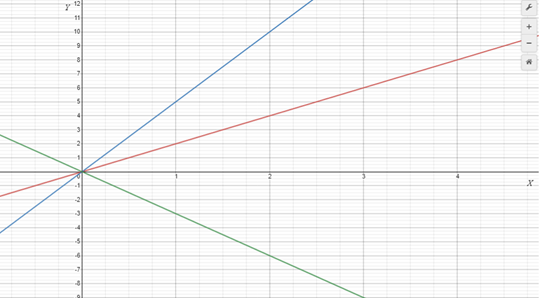 Geogebra representing the explanatory variable (Shape Number) and the y-axis representing the response variable (Number of squares).