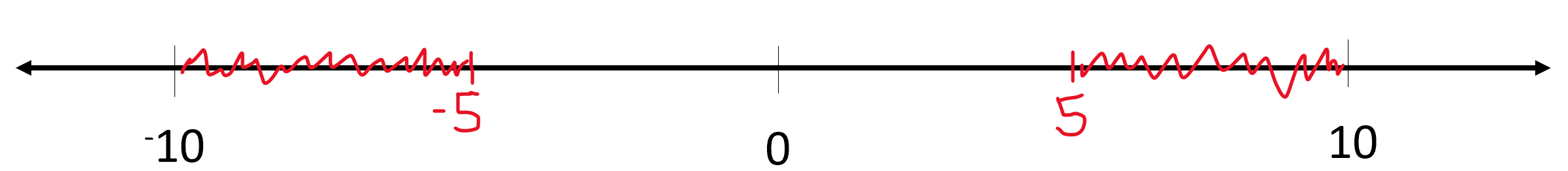A number line measuring between -10 to 10, with two highlighted sections measuring between -10 and -5, the other between 5 and 10.