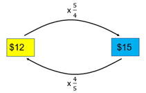 A flow chart diagram and multiplicative expressions (12 x 5/4 = 15, 15 x 4/5 = 12.)