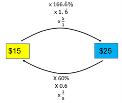 A flow chart diagram and multiplicative expressions (15 x 166.6% or  1.6 or 5/3 = 25, 25 x 60% or 0.6 or 3/5 = 15).