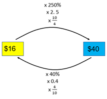 Flow chart diagram and multiplicative expressions (16 x 250% or 2.5 or 10/4 = 40, 40 x 40% or 0.4 or 4/10 = 16).